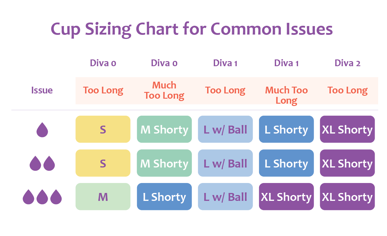 Troubleshooting chart for a Diva or similar menstrual cup that feels too long