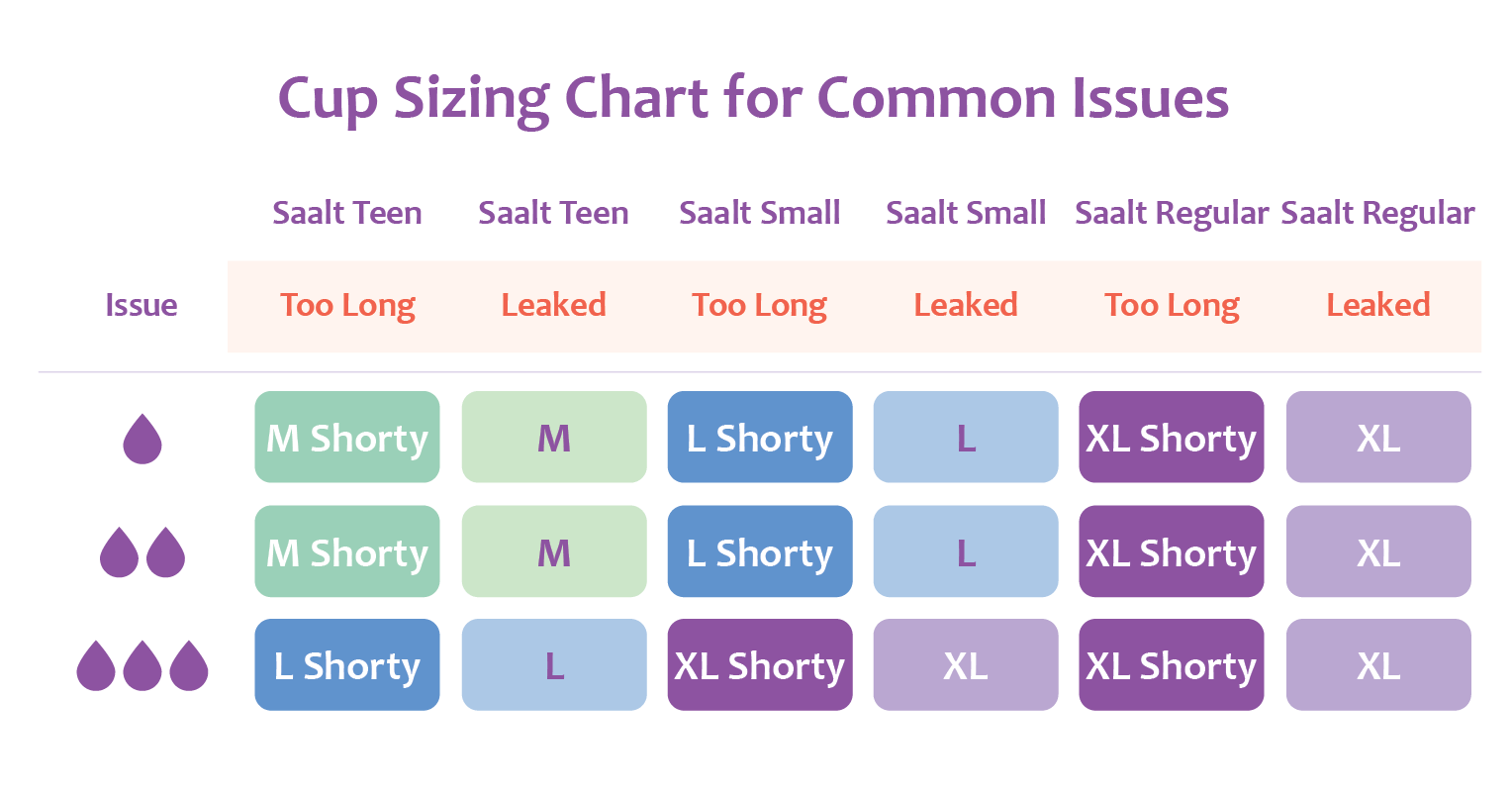 Troubleshooting chart for a Saalt or similar menstrual cup compared with MeLuna options